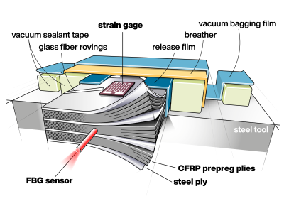 Manufacturing of FML with integrated fiber Bragg grating sensors and strain gages to determine the thermally-induced residual stress state