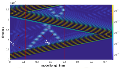 Numerical representation of the interaction of GUW with an inhomogeneity 