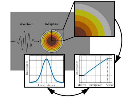 Interphase modeling under consideration of uncertainties in fiber metal laminates