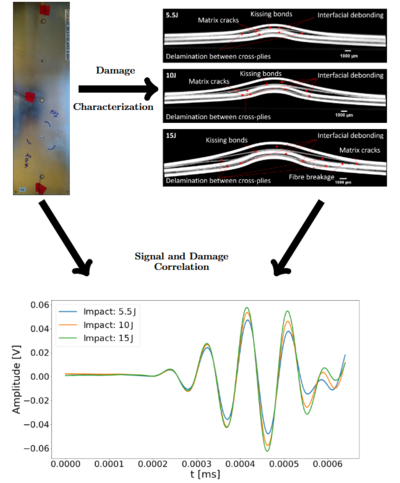 Symbolic representation of guided wave signal and damage correlation process