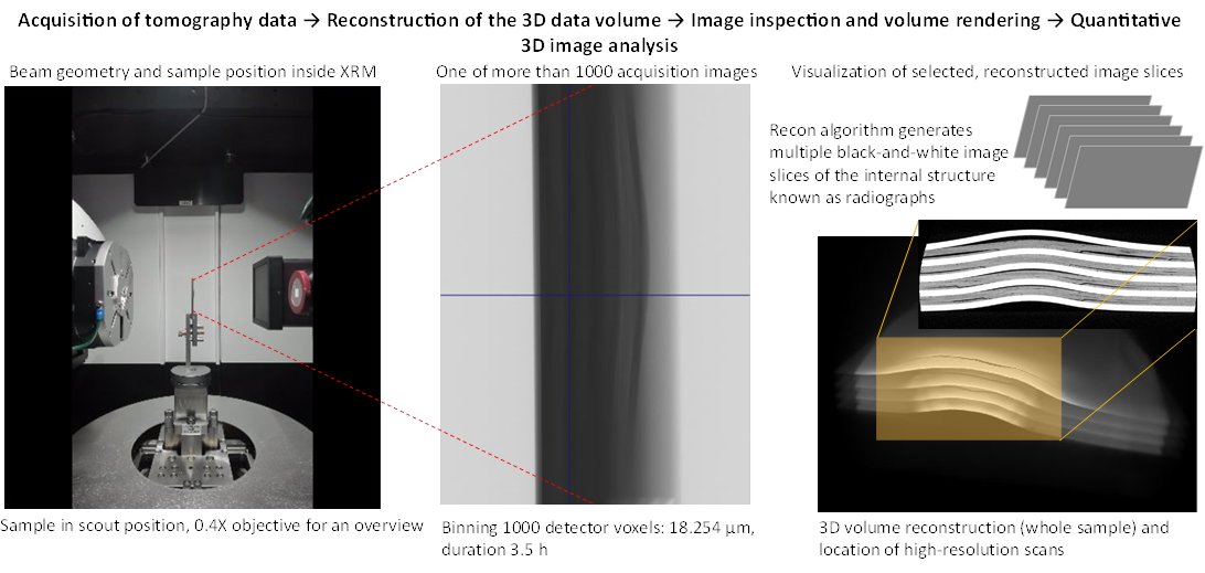 X-ray imaging workflow: From scanning the Fiber Metal Laminates to data inspection.